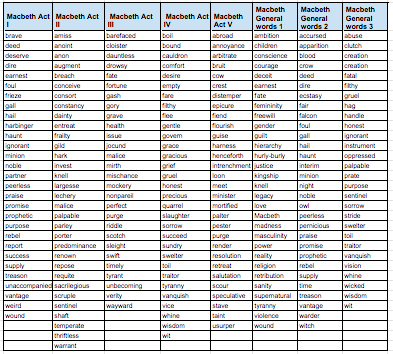 Macbeth Vocabulary word list