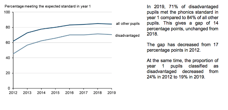 Phonics Screening Check Data By Disadvantage
